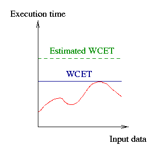 estimated WCET should be safe and tight